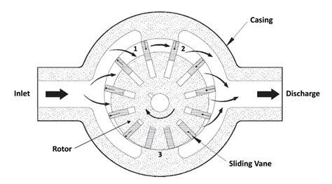 Cornerstones Of Compression Rotary Sliding Vane Compressors