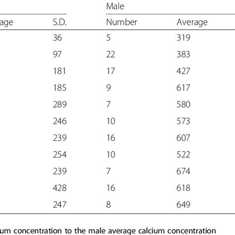 Sex Dependence Of Calcium Concentration In Human Hair μg G Hair Download Scientific Diagram