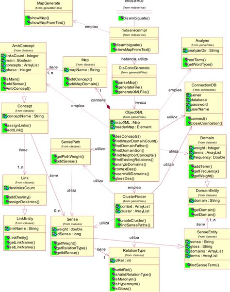 7 Diagrama de Clases del Diseño Download Scientific Diagram