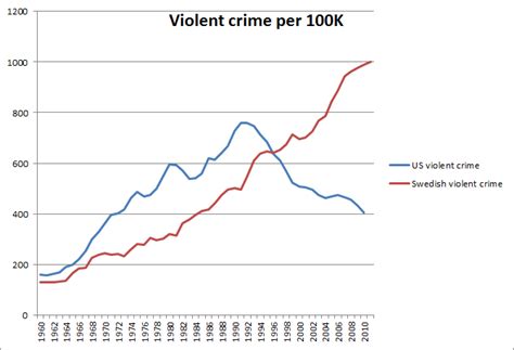 What is Sweden's historical violent crime rate vs. immigration rate ...