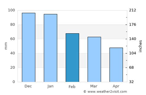 Coeur d'Alene Weather in February 2024 | United States Averages | Weather-2-Visit