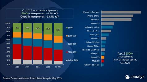 Samsung Galaxy S23 Z Flip 4 Among Top 10 Best Selling Flagships Still