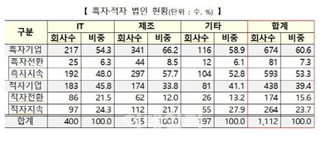 상반기 결산 코스닥 10곳 중 6곳 흑자it 울고·제조업 웃었다