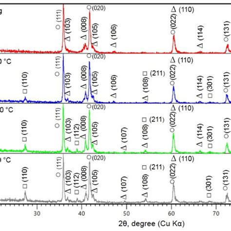 Xrd Patterns Of Coating Based On Ti 3 Sic 2 Under Different Annealing Download Scientific