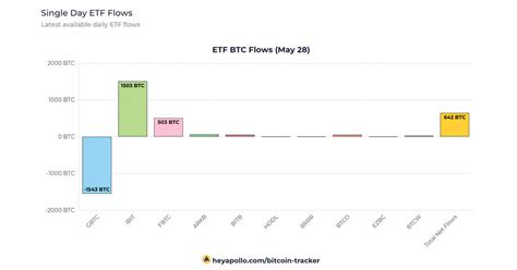 Blackrocks Ibit Overtakes Grayscales Gbtc Bitcoin Holdings Amid