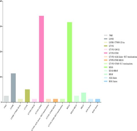 Genetic Driver Alterations Identified By Next Generation Sequencing In