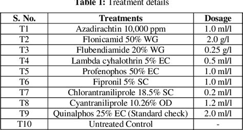 Table 1 From Efficacy Of New Insecticide Molecules Against Mango Leaf