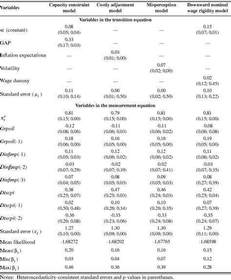 Table 1 From Non Linearities In The Output Inflation Relationship Some