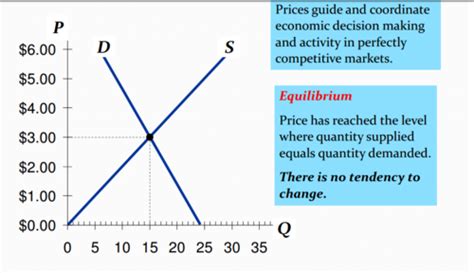 Ch 2 Supply And Demand Flashcards Quizlet