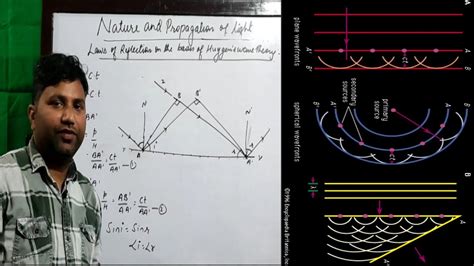 Nature And Propagation Of Light Wavefront Huygens Principle