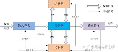 一文搞懂cpu的工作原理 知乎