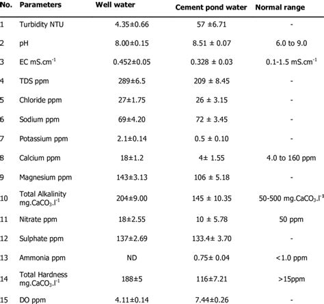 Mean Values For Water Quality Parameters Download Scientific Diagram