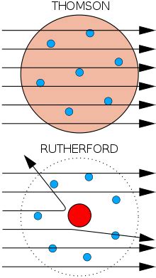 Rutherford Model of Atom: Definition, Diagram, Experiment & Conclusion