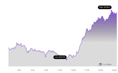 Coinstats Price Analysis Polygon Matic Price Up More