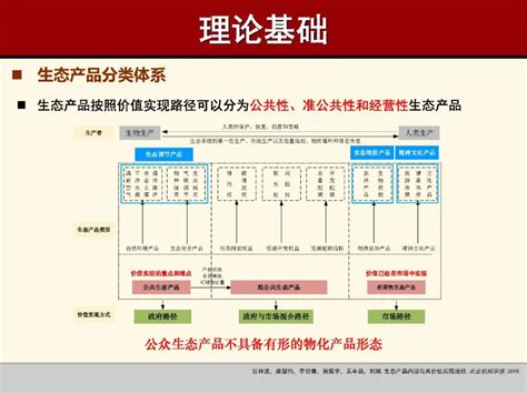 【ppt分享】《生态产品价值核算研究进展、问题与展望》 山东大学黄河生态产品价值实现研究中心