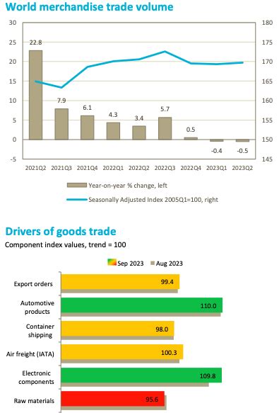 Trade Volume Returning To Trend Amid High Uncertainty Wto