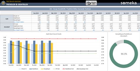 Üretim KPI Raporu Excel Şablonu İmalat Anahtar Metrikleri