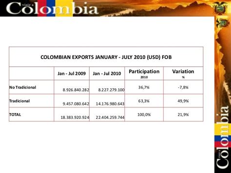 Colombia -Economy