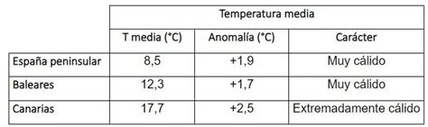 Aemet Anuncia El Dato Preocupante Del Invierno Y La Previsi N Del