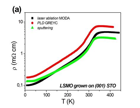 40 R T A And M T B Of Three Selected LSMO Samples Grown Onto