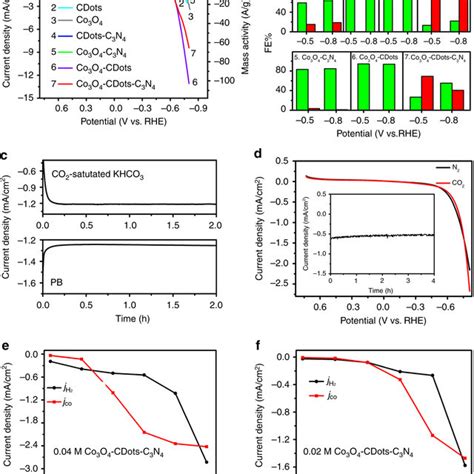 Electrochemical Experiments Providing Insight Into The Electrochemical