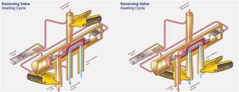 Diagnosing A Reversing Valve Hvac School