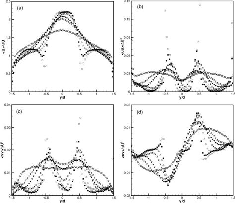 Normalized Mean Streamwise Velocity And Reynolds Stresses At Different