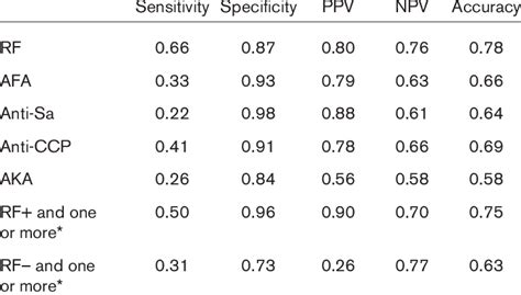 Diagnostic value of individual autoantibodies for rheumatoid arthritis ...