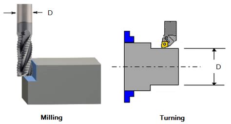 Cutting Speed Formula In Cnc Turning Milling Cadem