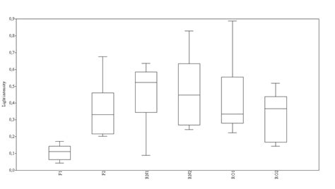 Box plot - median and quartiles (quartile method interpolation) - for ...