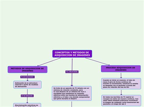 CONCEPTOS Y METODOS DE ADQUISICION DE IMAG Mind Map