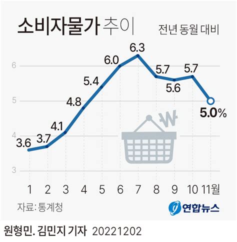 그래픽 소비자물가 추이 연합뉴스