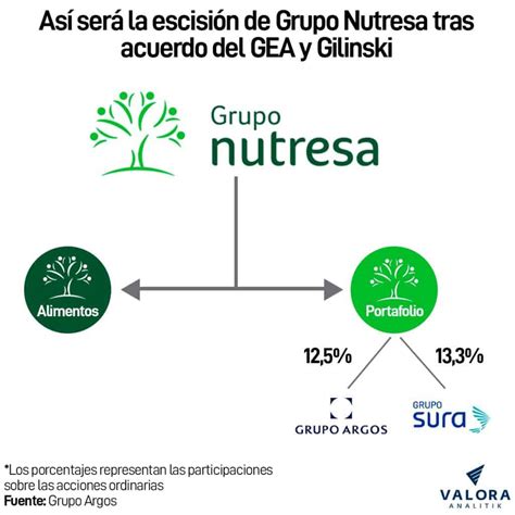 Grupo Nutresa Llama A Accionistas A Evaluar Escisión