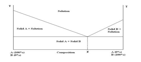 Hypothetical Phase Diagram of Eutectic Mixture. | Download Scientific ...