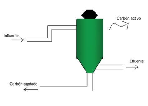 Columna De Adsorci N Con Carb N Activo Granular Fuente Adaptado De