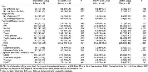 Geriatric Scales Functional Cognitive And Social Tests Effect Of