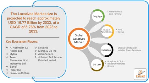 Laxatives Market Size Forecast to Reach $17 Billion by 2033