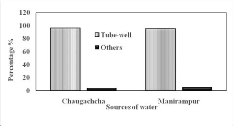 Sources of Drinking Water. | Download Scientific Diagram