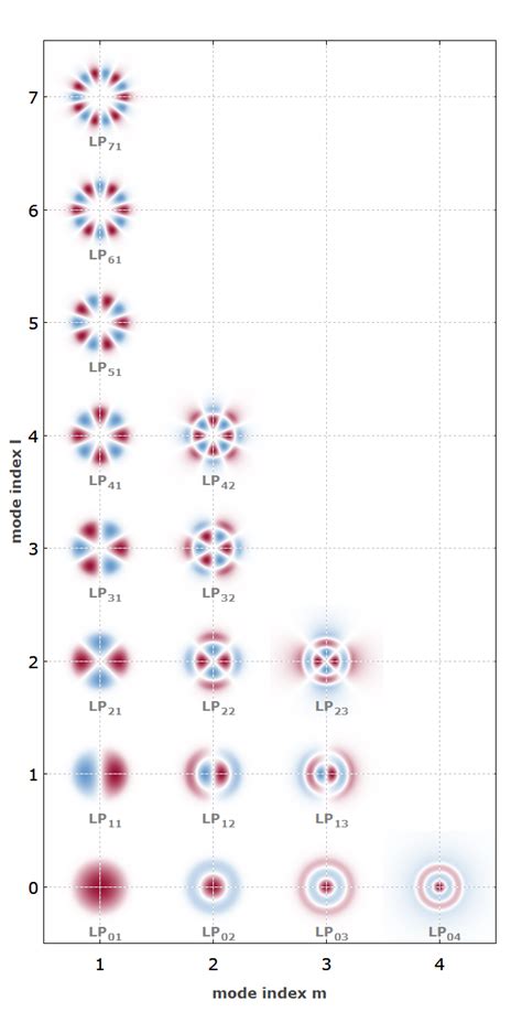 Fibers Applications Fiber Optics Single Mode And Multimode