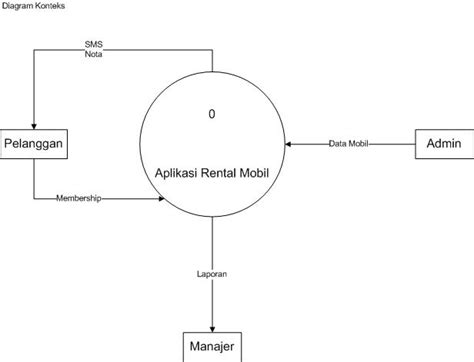 DFD DFD Level 1 DFD Level 2 DFDnya Aplikasi Rental Mobil STMIK