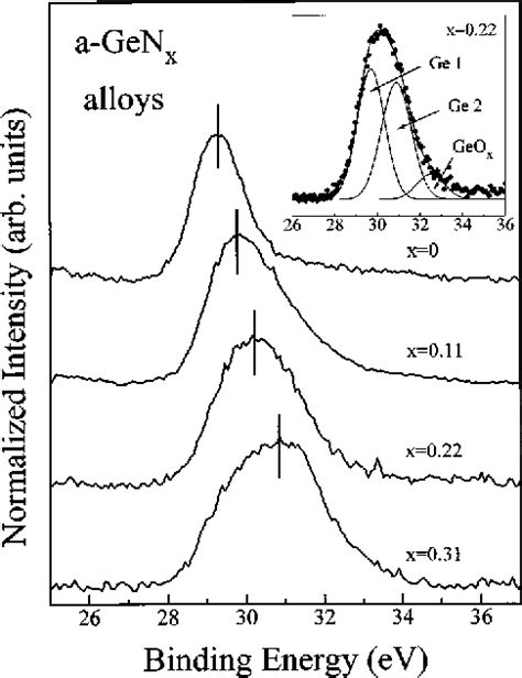 Figure 1 From Study Of Amorphous Germanium Nitrogen Alloys Through X