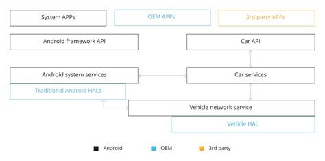 Building Infotainment System Based On Android Automotive Os