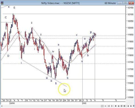 Stock Market Price and Volume Chart