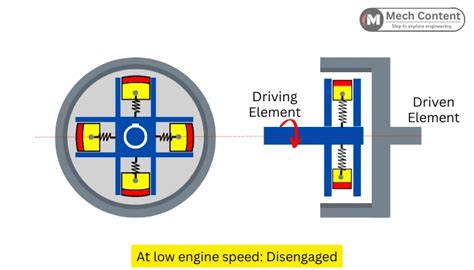 Centrifugal Clutch: Working, Diagram, Application, Advantage