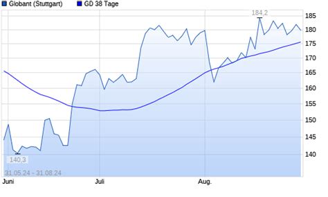 Globant Aktie Ber Tage Linie Boerse De