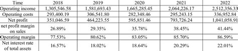 Profitability Analysis of Luzhou Laojiao Distillery from 2018 to 2022 ...