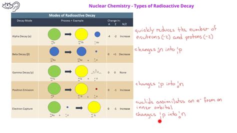 4 Types Of Radioactive Decay