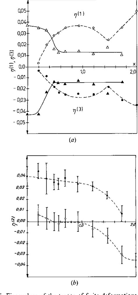 Figure From Analysis Of The Dependence Of Lattice Deformations In