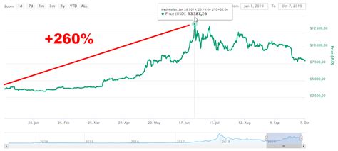 Tout Sur Le Bitcoin Le Bitcoin Est Lactif Le Plus Performant De 2019