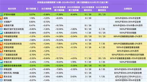 如何对基金投顾的调仓内容进行跟踪分析？ 府库第735期基金投顾观察原创内容近期基金的年报都出来了，投顾们也会根据年报的情况进行调仓。调仓我认为